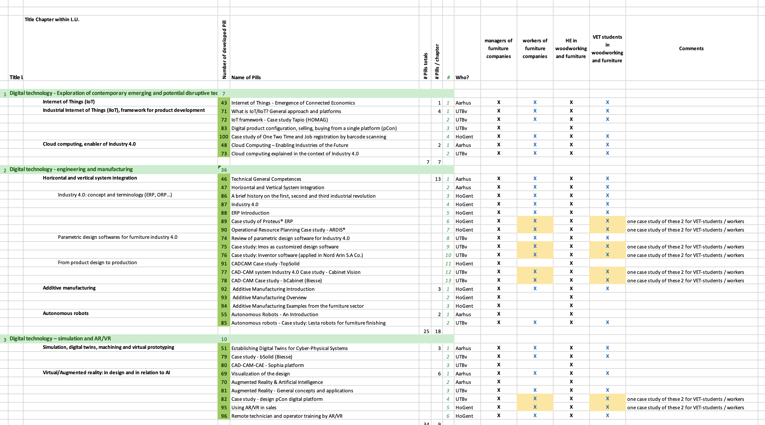 D3.1 – ANEXA la Curriculumul pentru Managerul Transformării Digitale