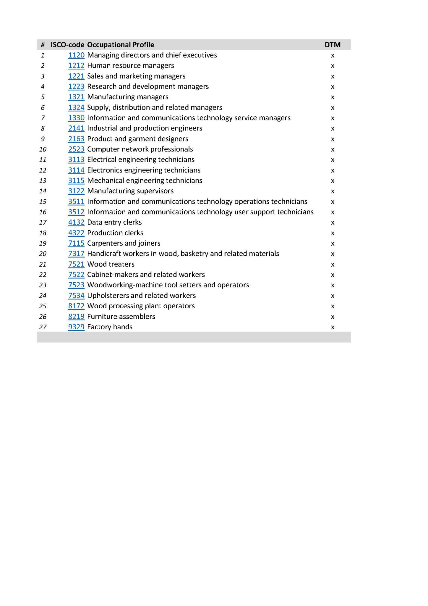 D3.4 – ANNEXE Professions ESCO touchées par la transformation numérique