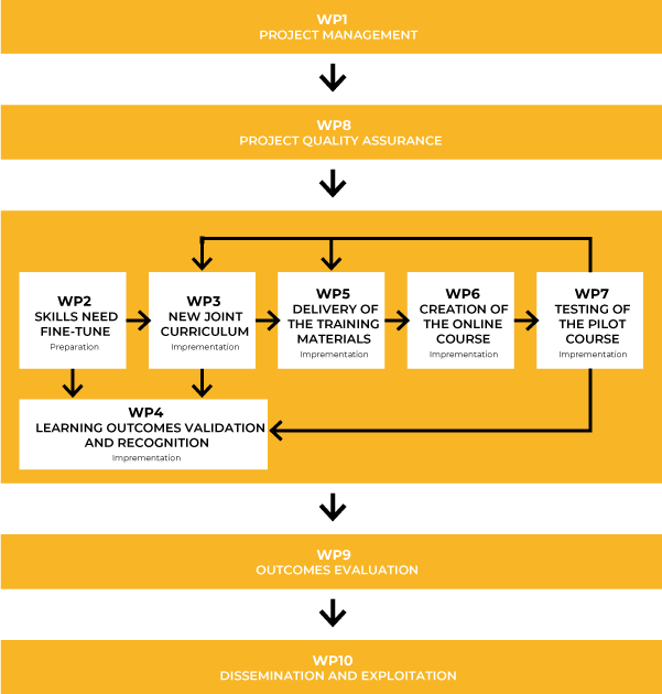 Méthodologie et activités